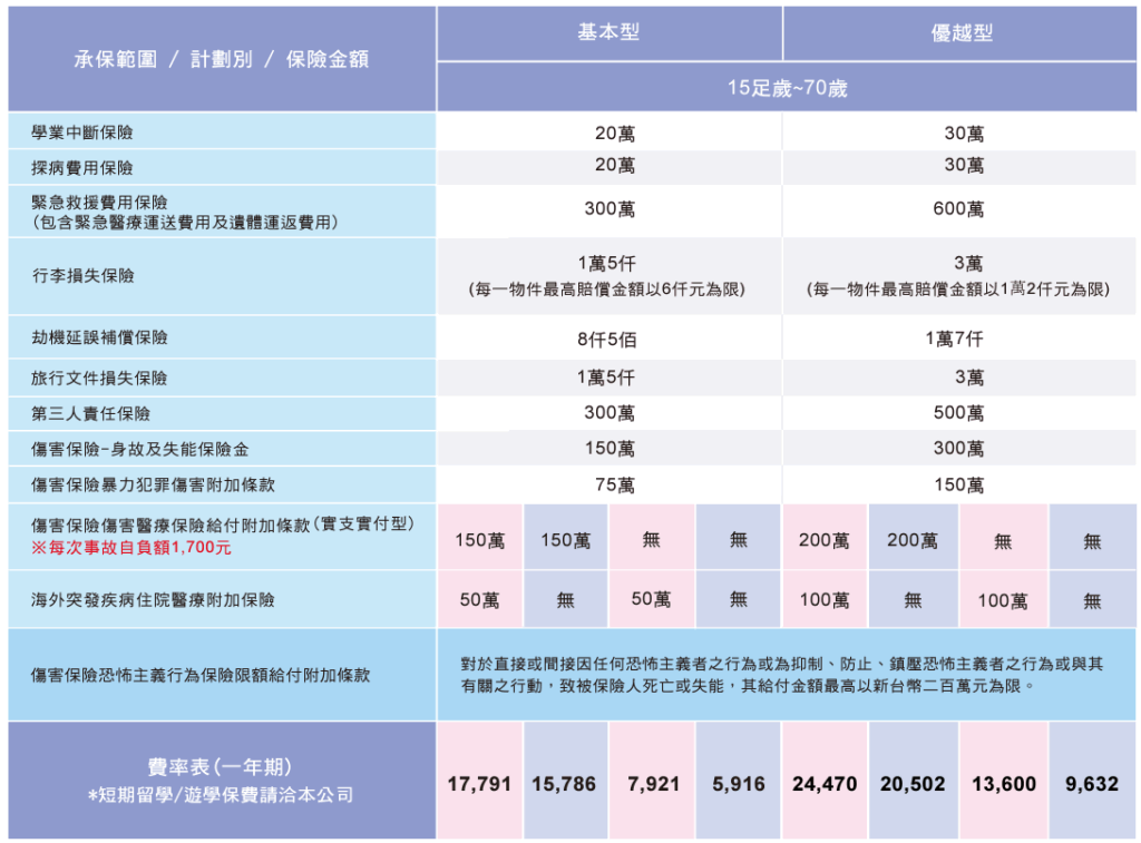 海外留學生綜合保險