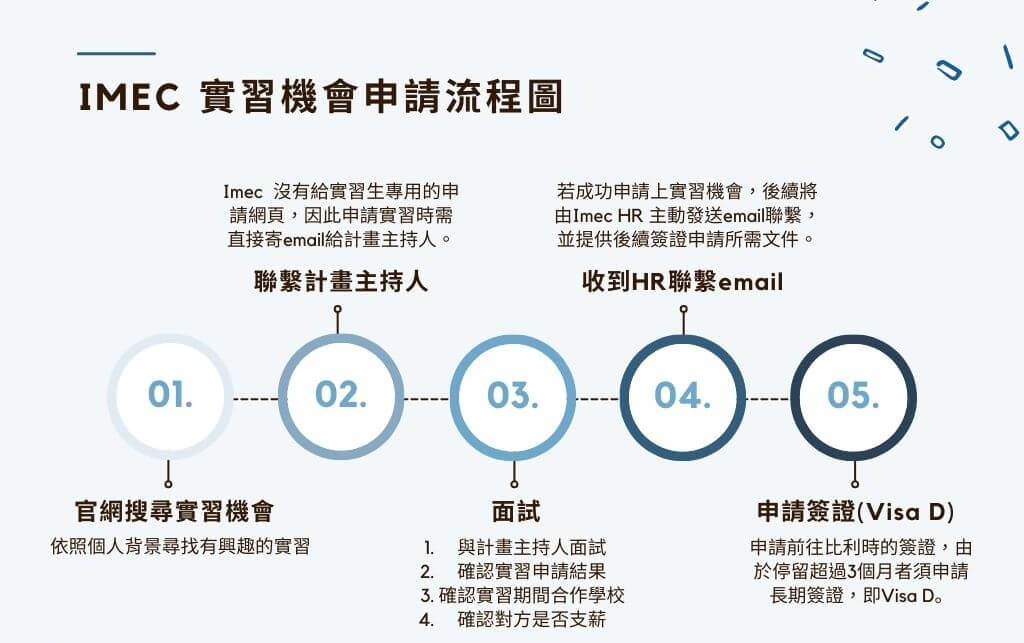 以下為申請 Imec 實習機會的簡易流程圖