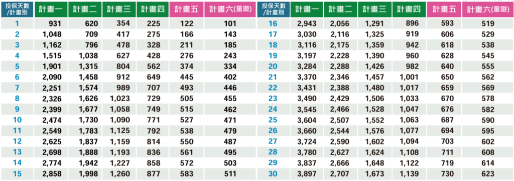 留學保險 金平安 PRO 2 費用計算