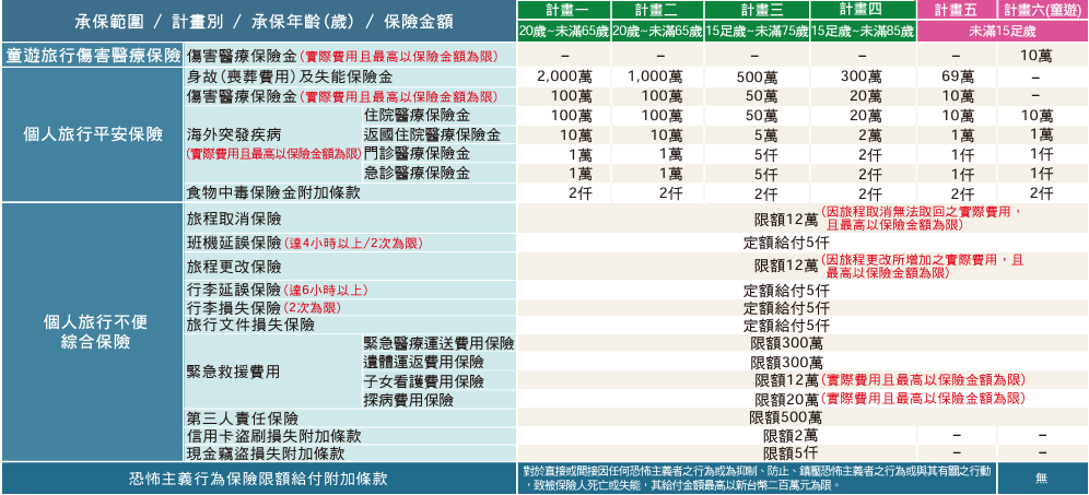 目前最多學生留選擇投保的方案  「金平安PRO2」